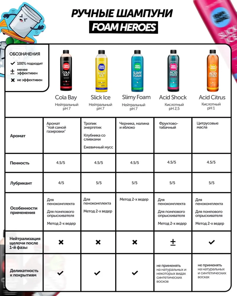 FHB112 Foam Heroes Soft Sealer силиконовая смазка для резиновых уплотнителей, 100мл – фото товара, автохимия для мойки и ухода за авто
